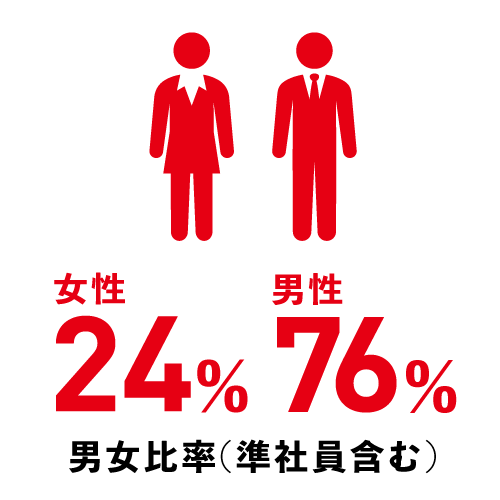 男女比率 女性24% 男性76%